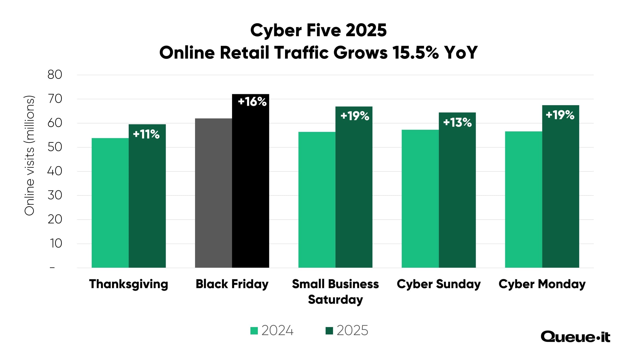Cyber Five 2025 Year Over Year Web Traffic Comparison
