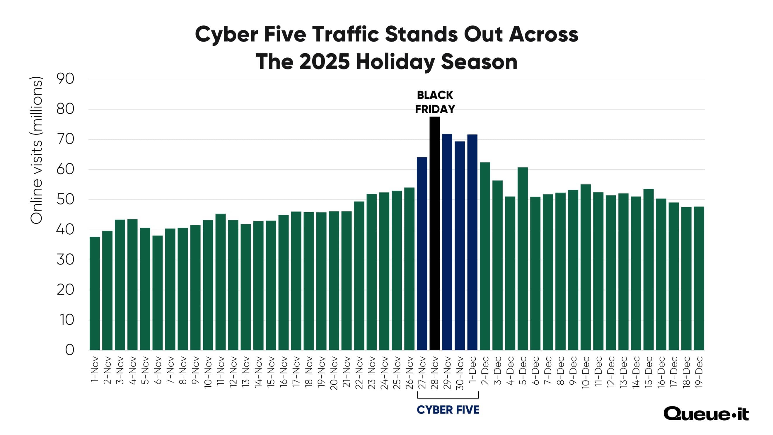 Full Holiday Season with Cyber Five highlighted