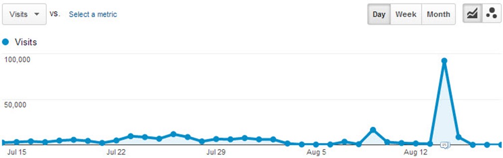 Google analytics traffic spike