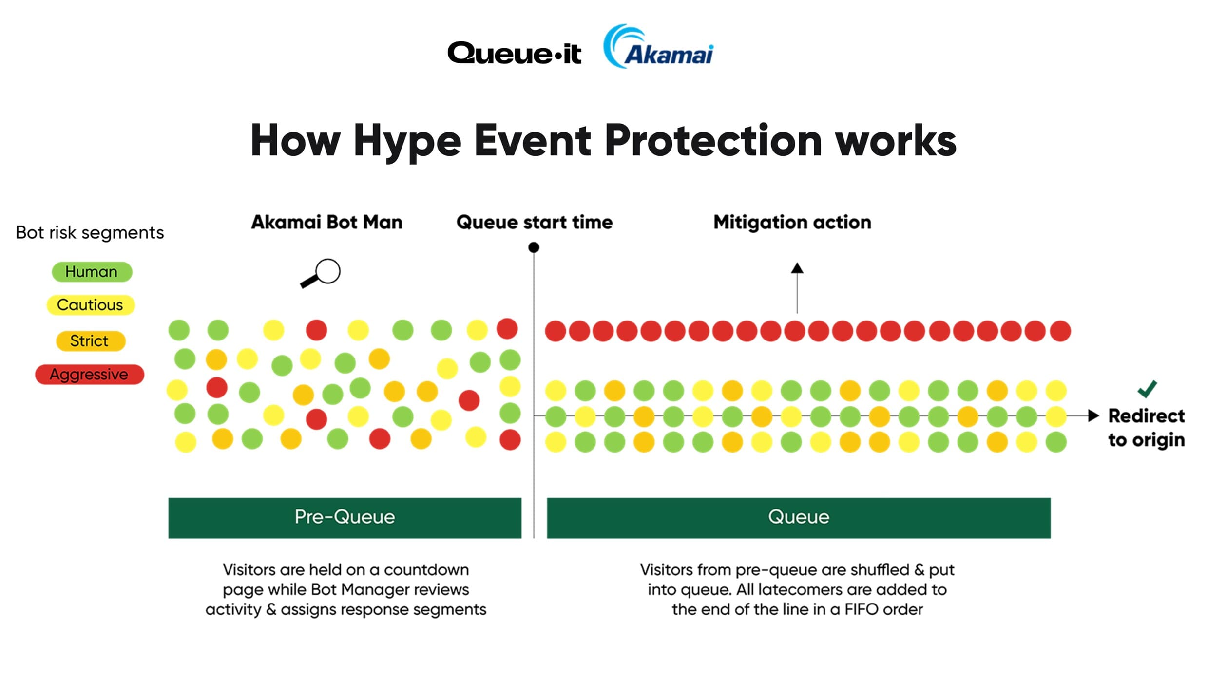 Diagram of how Hype Event Protection with Akamai works