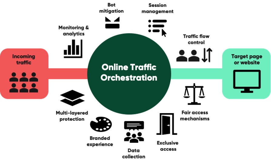Online traffic orchestration simplified