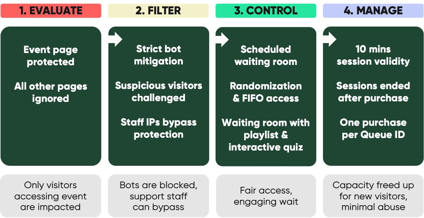 Traffic Orchestration for Ticketing Company